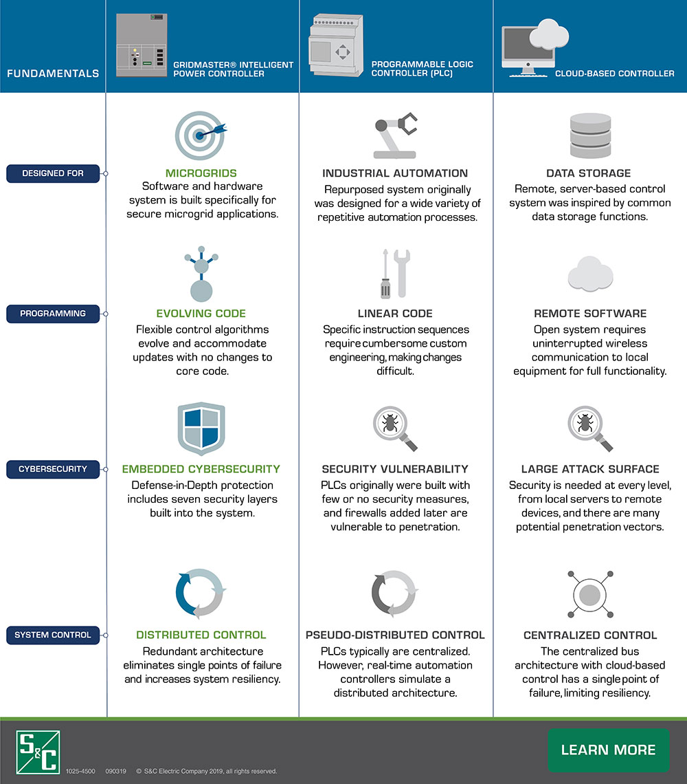 GridMaster Overview